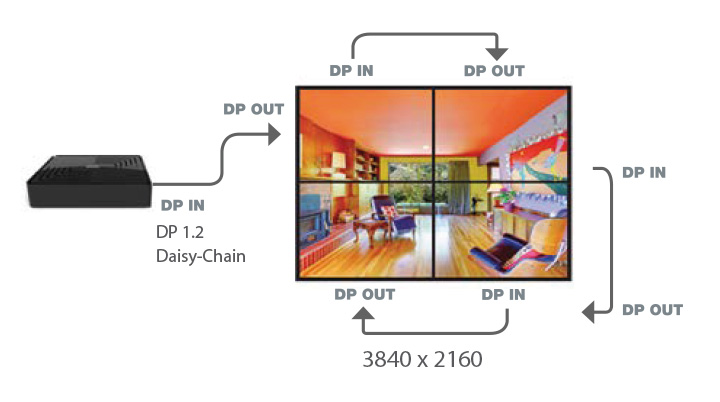 daisy chain tv monitors